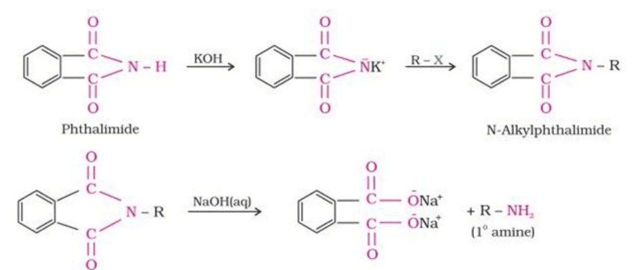 Most Important Chemical Reactions Class 12th Chemistry